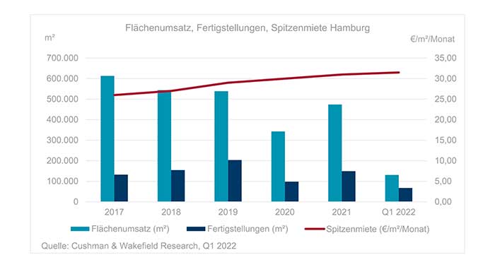 Büromarkt Hamburg Q1 2022