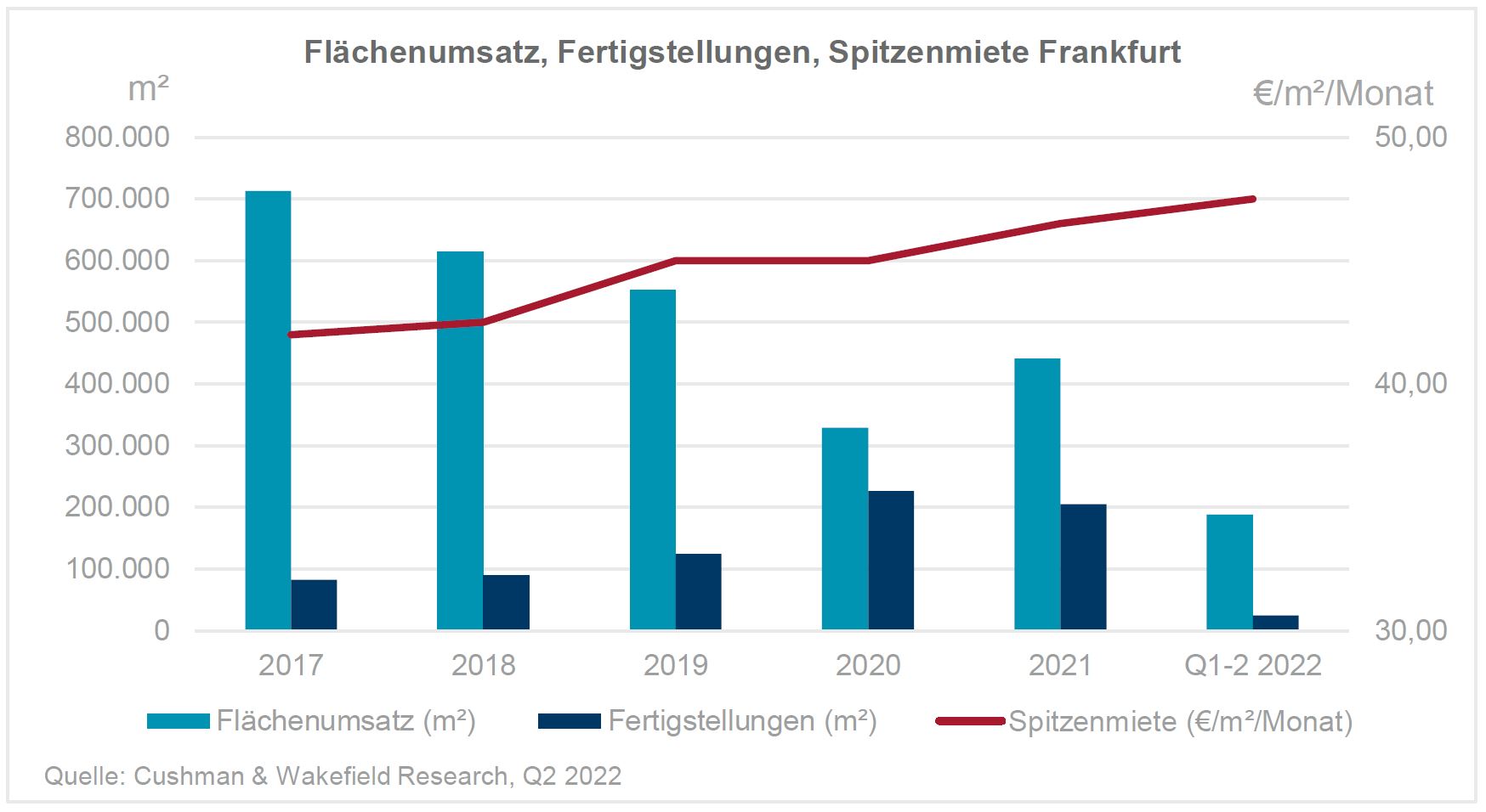 Office Market Frankfurt Q2 2022
