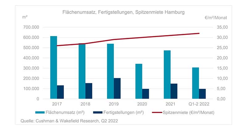 Office Market Hamburg Q2 2022