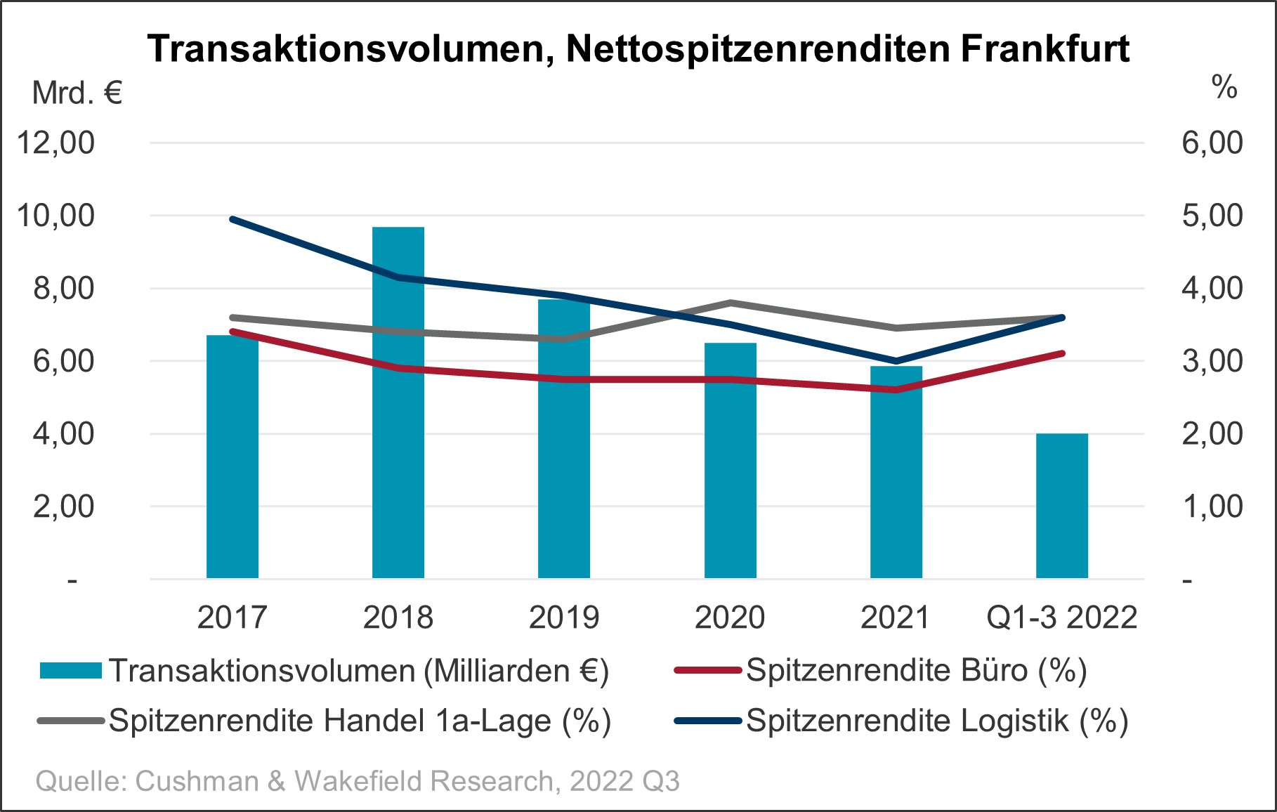Investment marktet Frankfurt Q3 2022