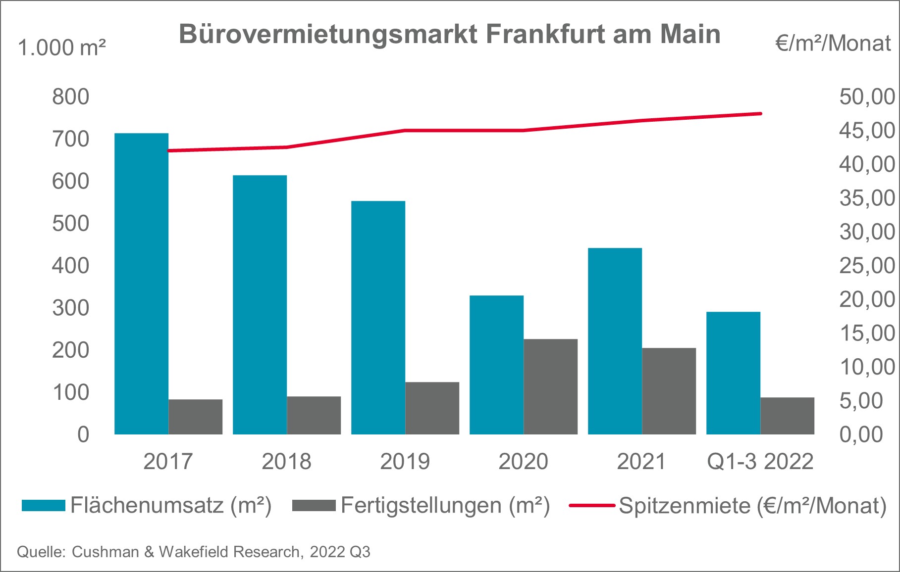 Büromarkt Frankfurt Q3 2022