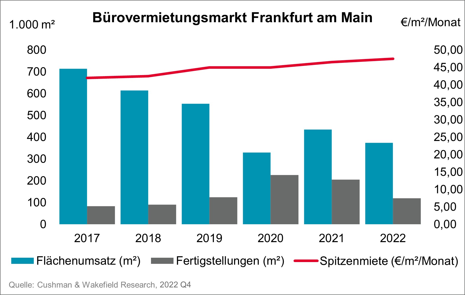 FFM Büromarkt Grafik