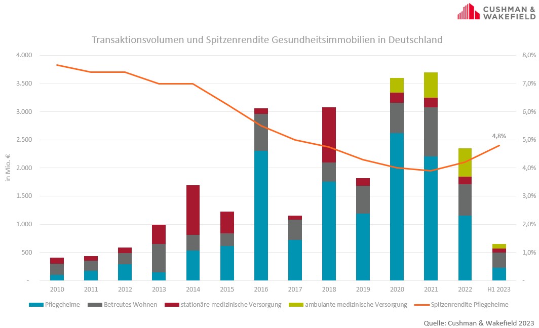 Investment market healthcare real estate Q2 2023