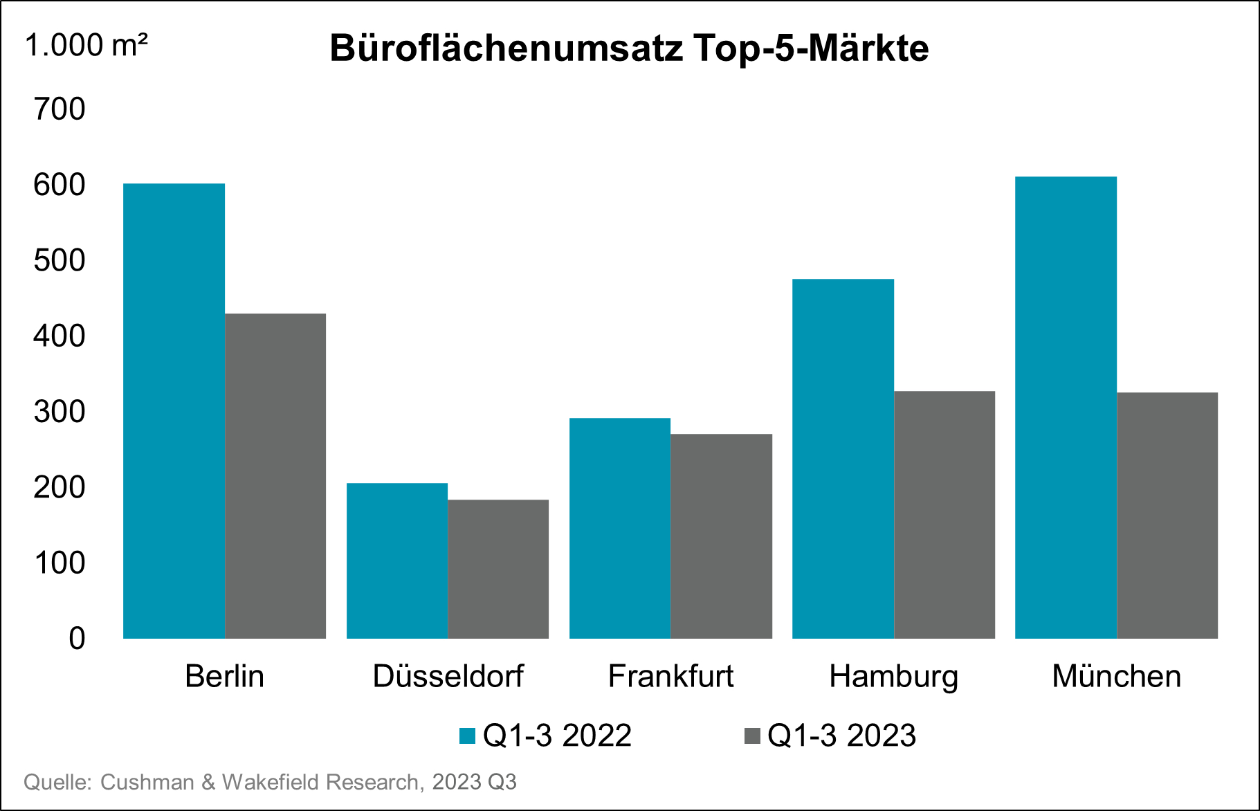 Bueroflaechenumsatz Top 5 Maerkte Deutschland
