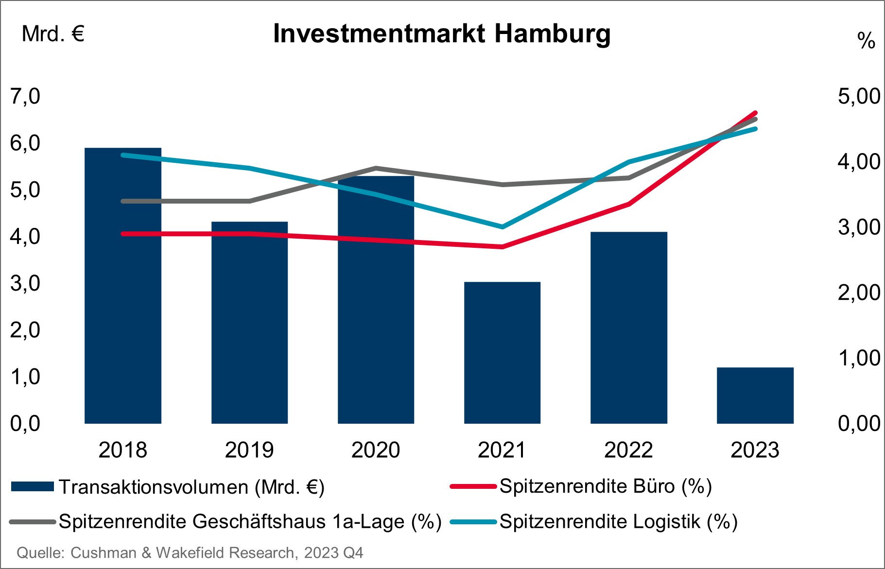 Investmentmarkt Hamburg Q4 2023
