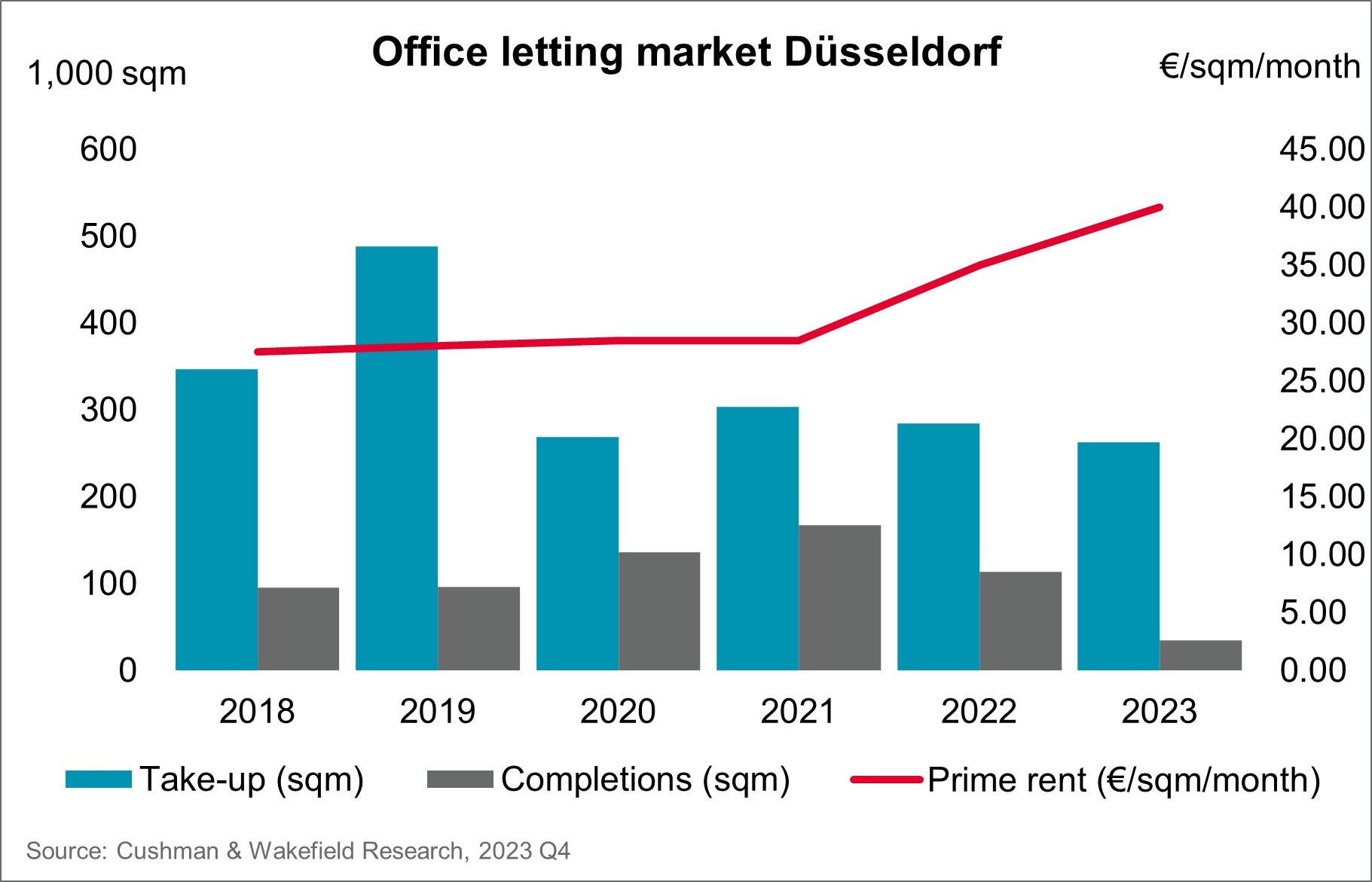 Office letting market Duesseldorf