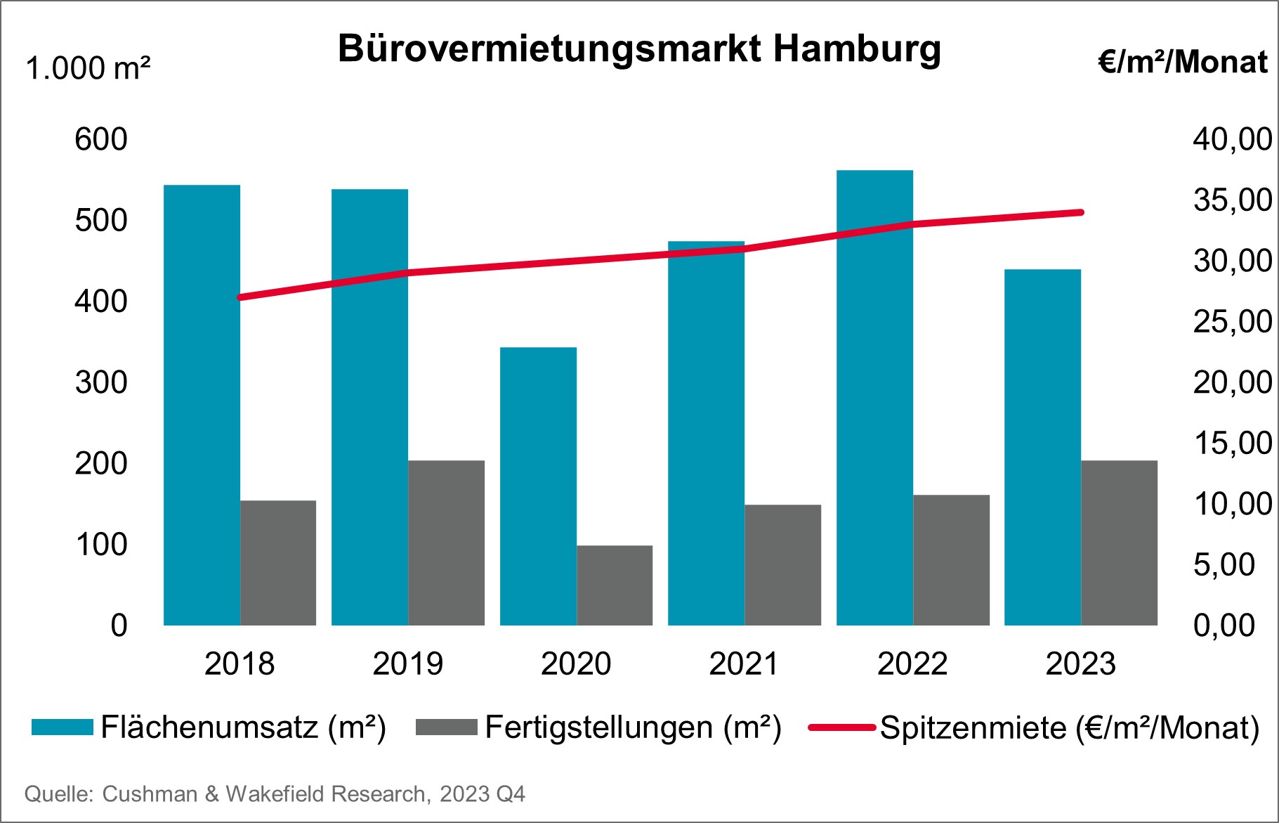Bürovermietungsmarkt Frankfurt Q4 2023