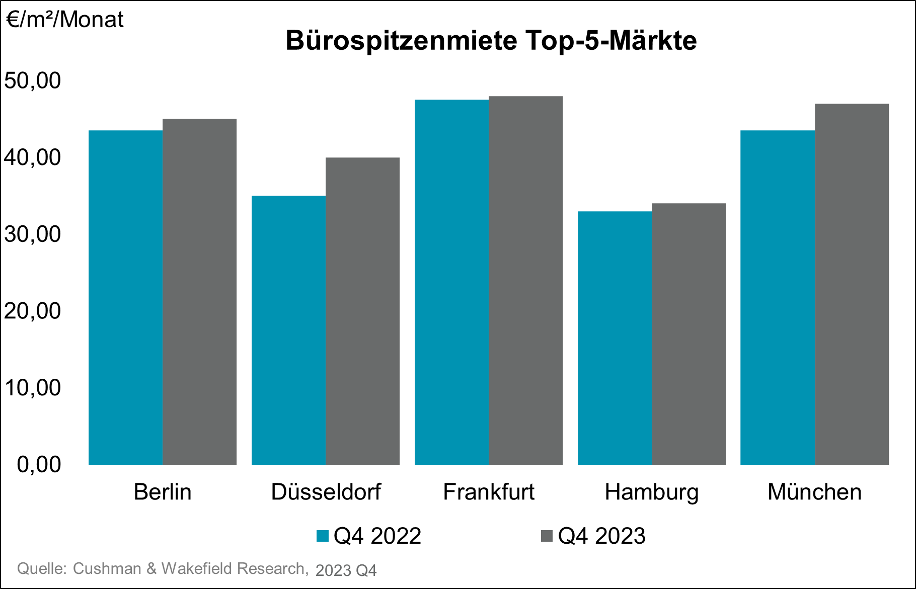 Bürospitzenmiete Top-5-Märkte Deutschland Q4 2023