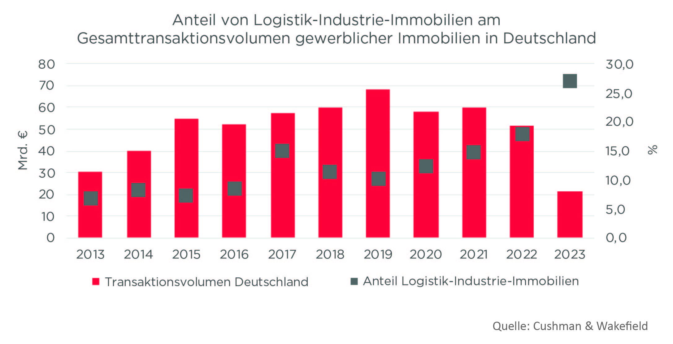 Cushman & Wakefield - Transaktionsvolumen Deutschland