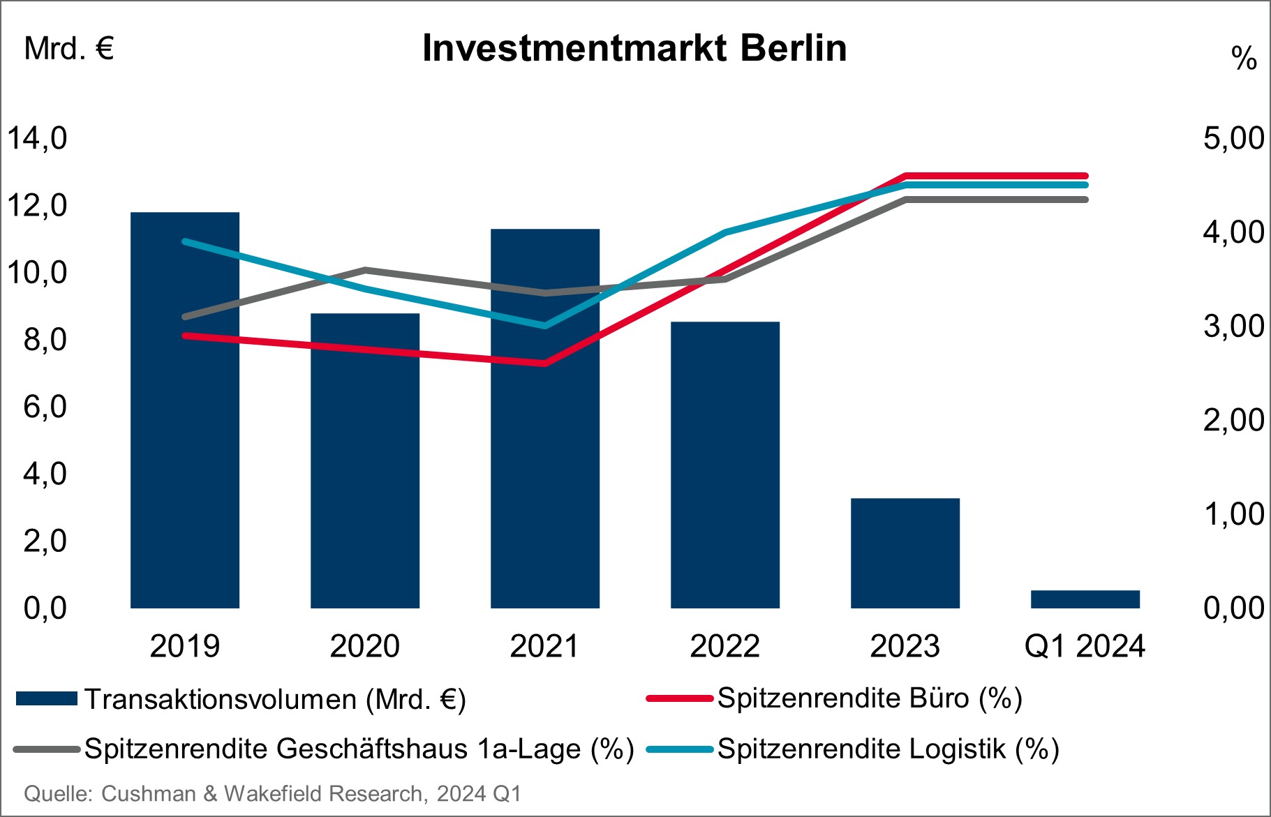 Investmentmarkt Berlin_Q1 2024