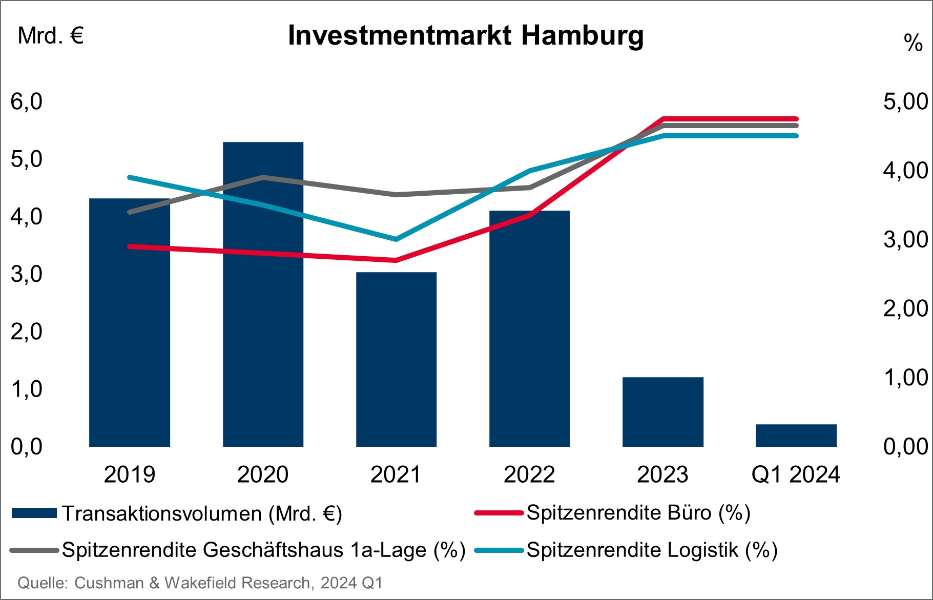 Investmentmarkt Hamburg_Q1 2024