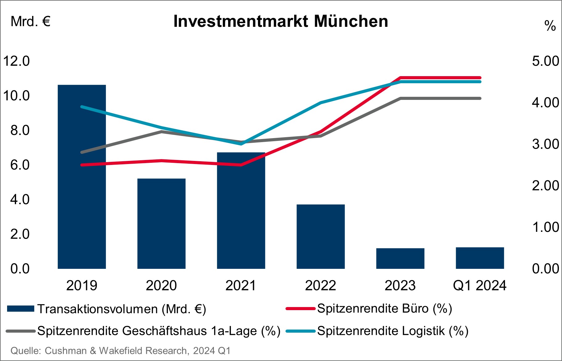 Investmentmarkt München Q1 2024