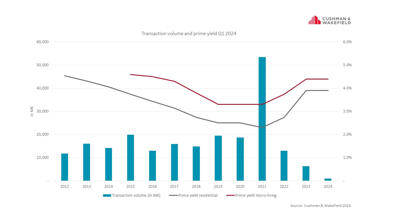 Residential Transaction Volume Prime Yield Q1 2024