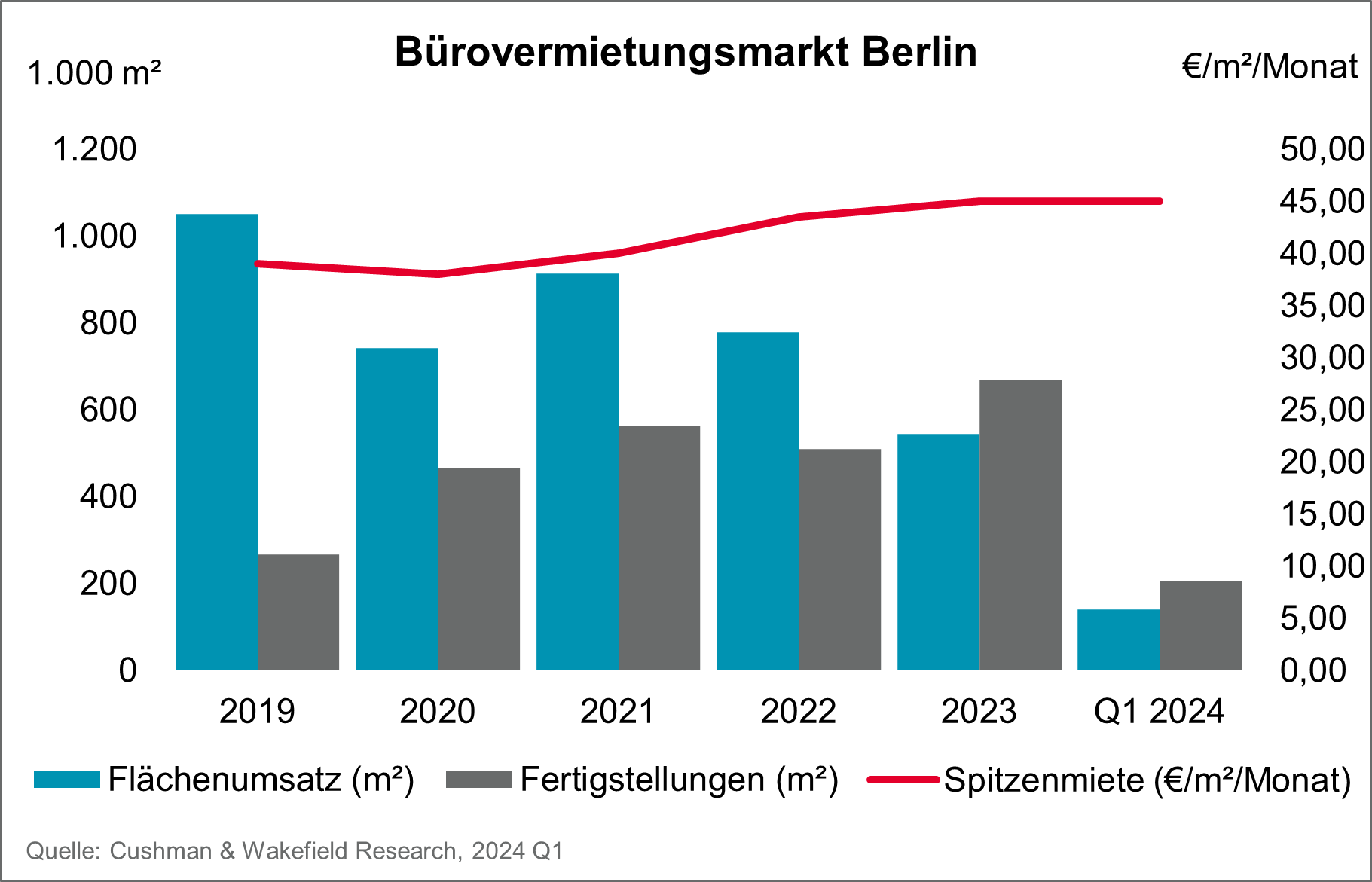 Bürovermietungsmarkt Top 5 Q1 2024