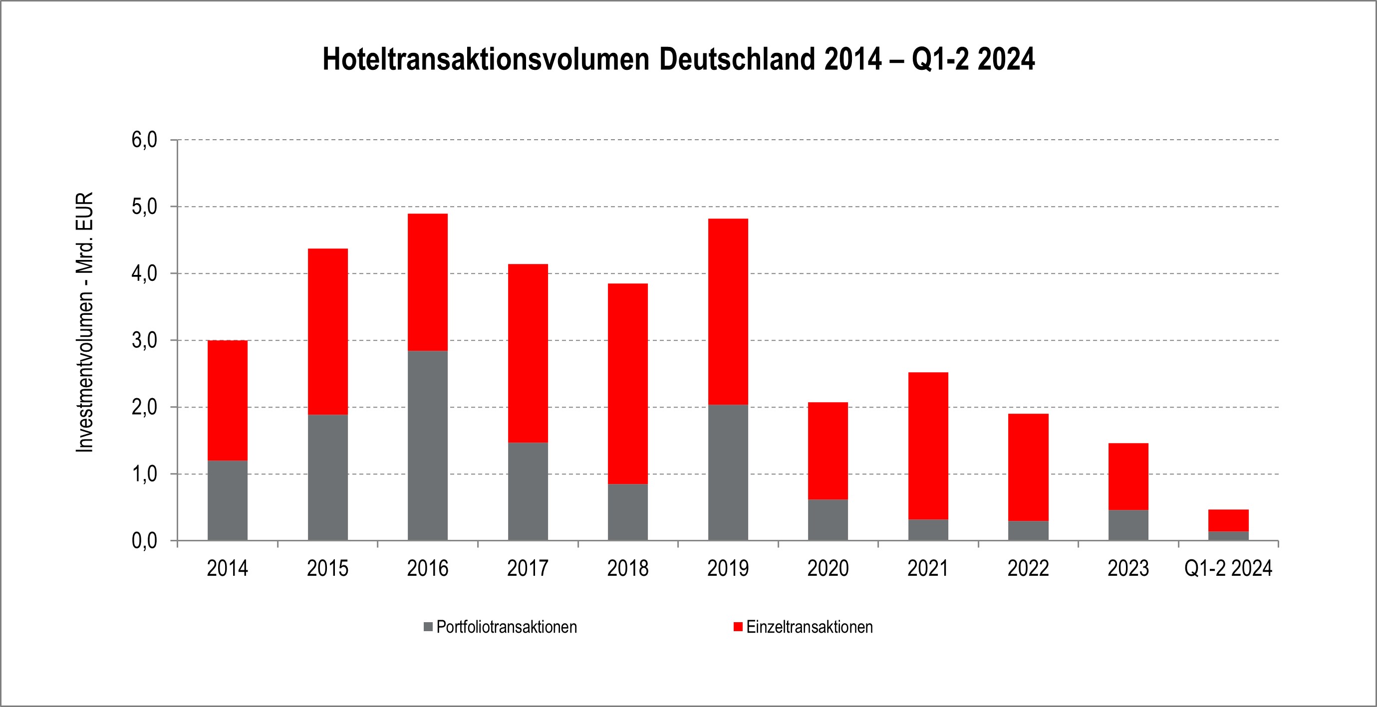 Cushman & Wakefield Hoteltransaktionsvolumen Deutschland