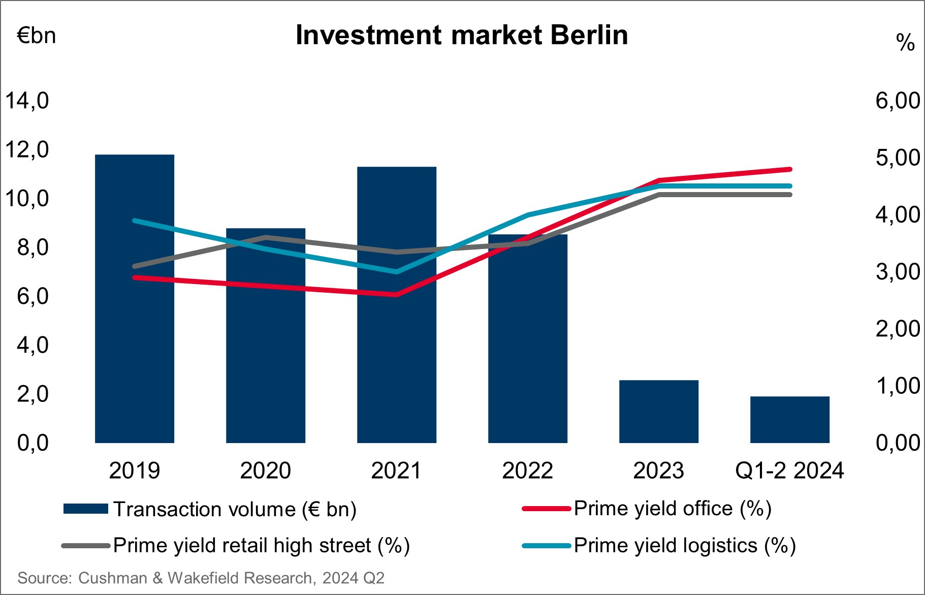 Cushman & Wakefield Berlin Investment market 2024