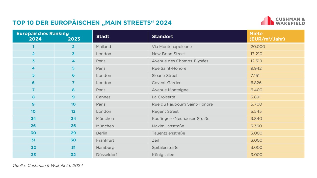 Top 10 Main Streets across the World