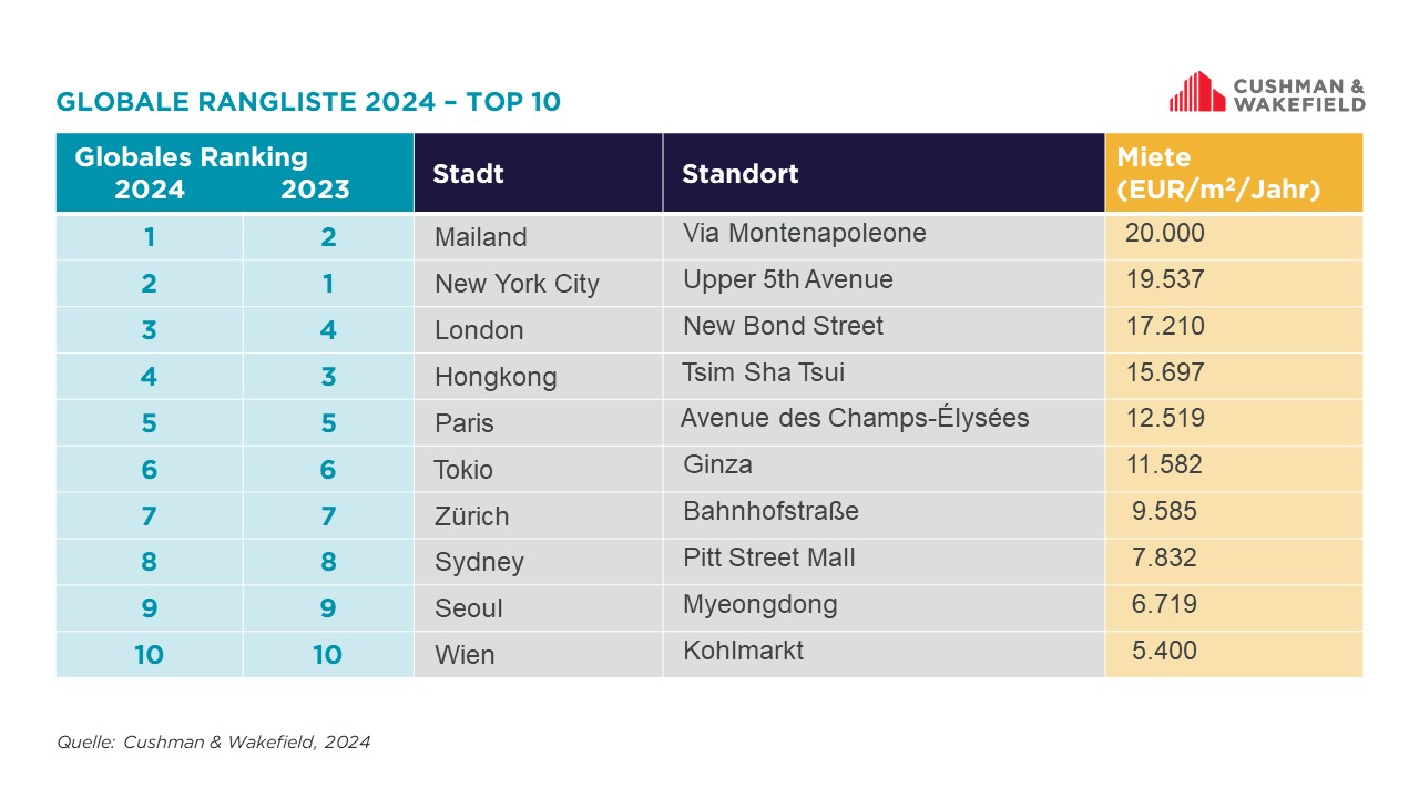 Top Ten Main Streets Global Ranking