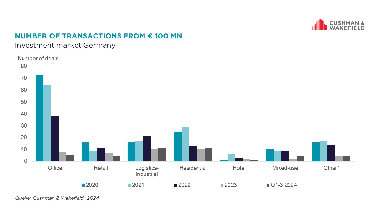 Top Investment Deals 2024 - Number of transactions
