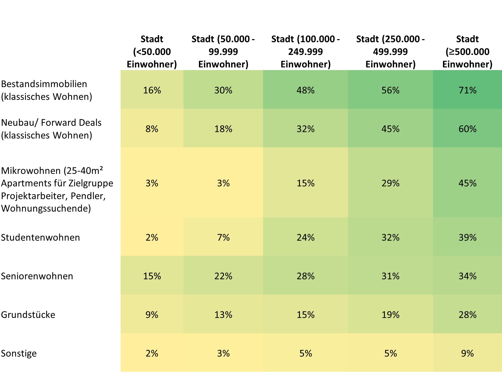 Wohnen Investorenumfrage Grafik