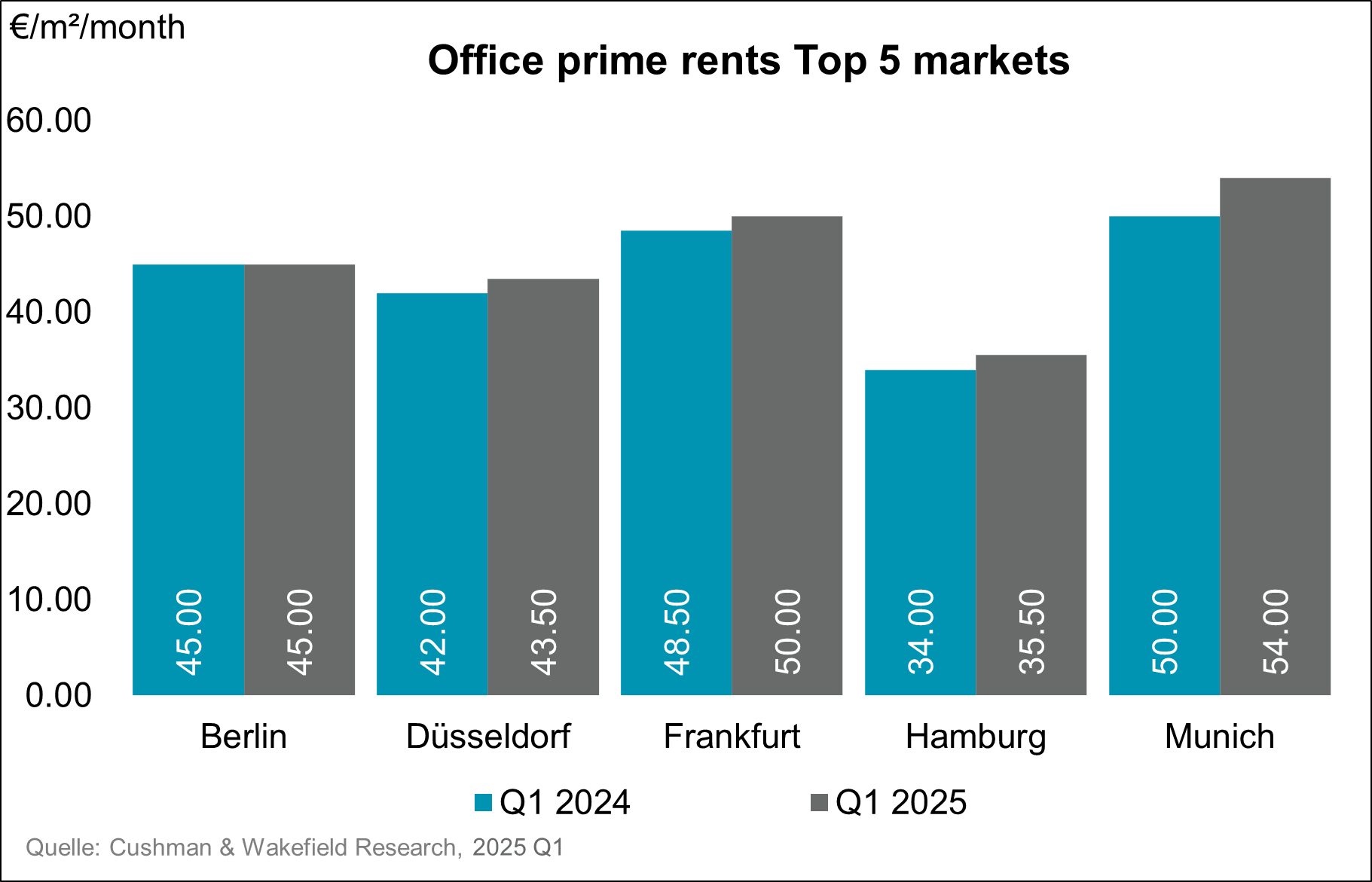 Chart Office Prime Rent Top 5 Markets Germany