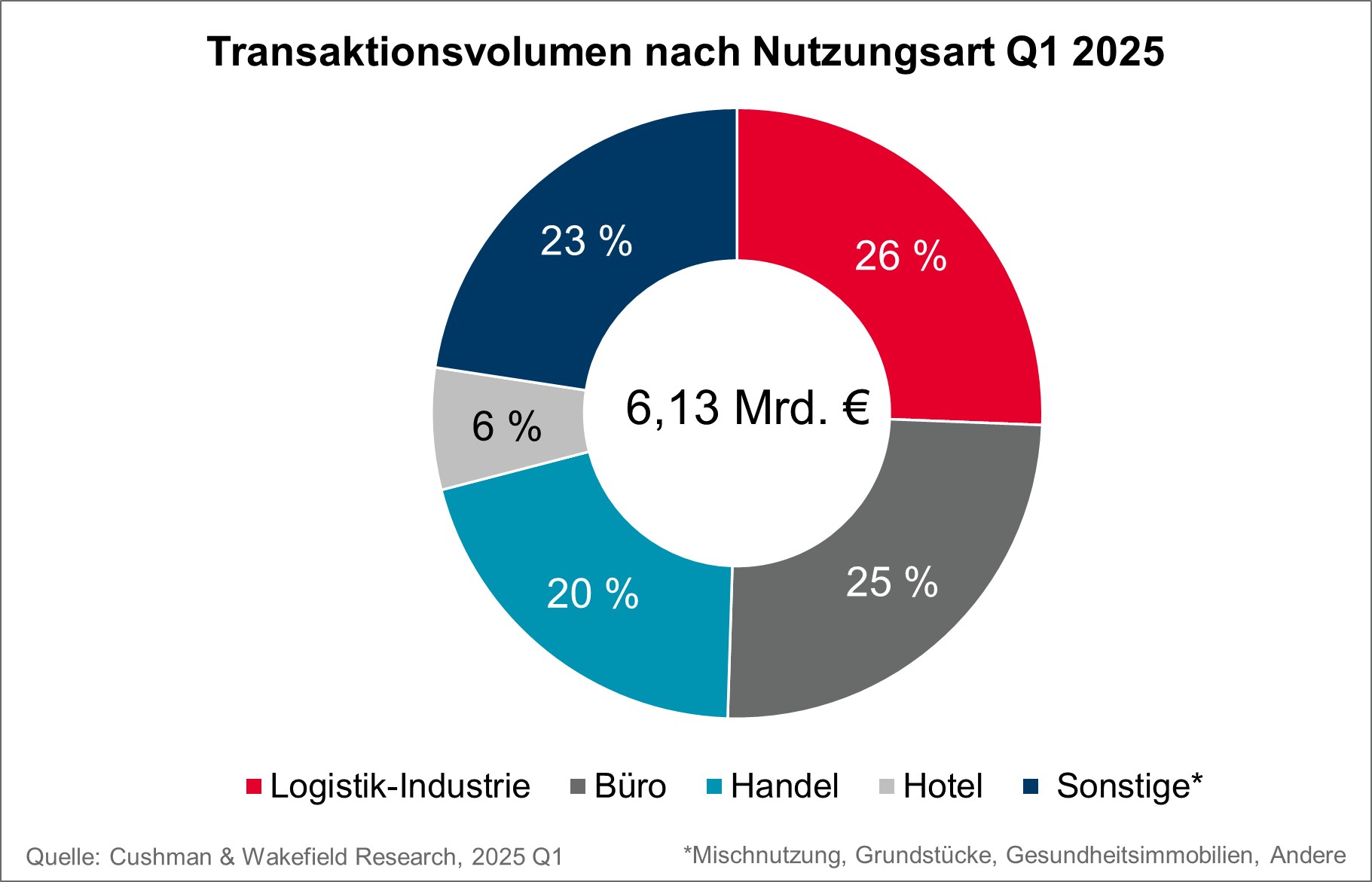 Grafik Investmentmarkt Deutschland Volumen Nutzungsarten Q1 2025