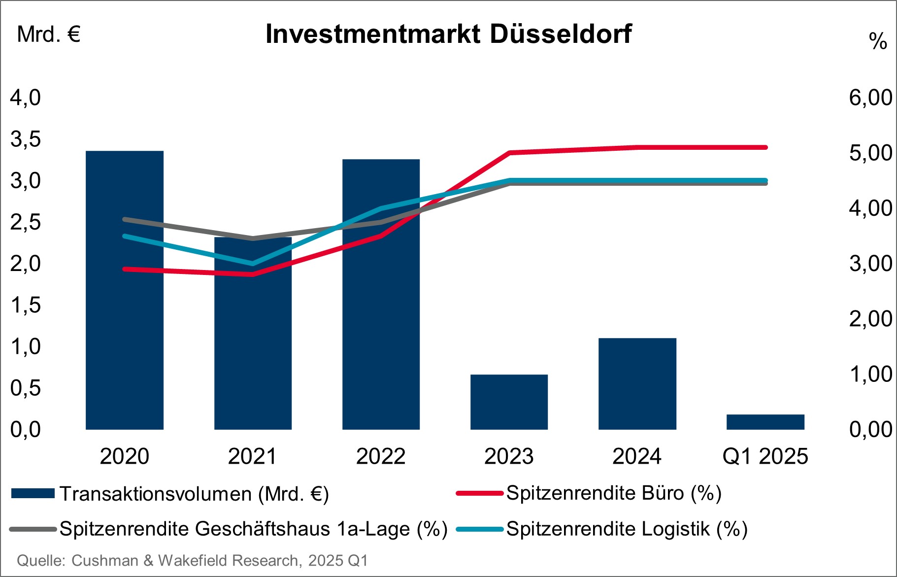 Cushman & Wakefield Chart Investmentmarkt Düsseldorf