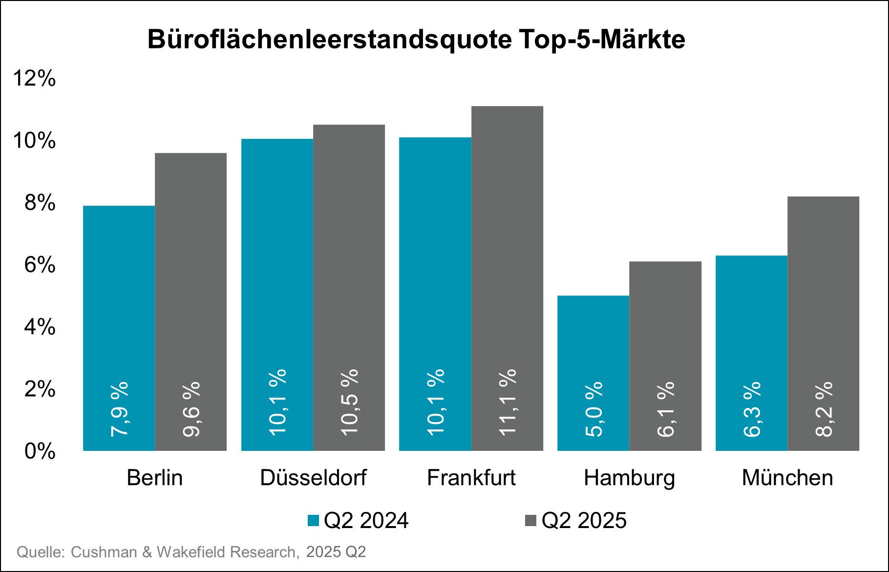 Grafik Büroflächen-Leerstand Top 5 Märkte