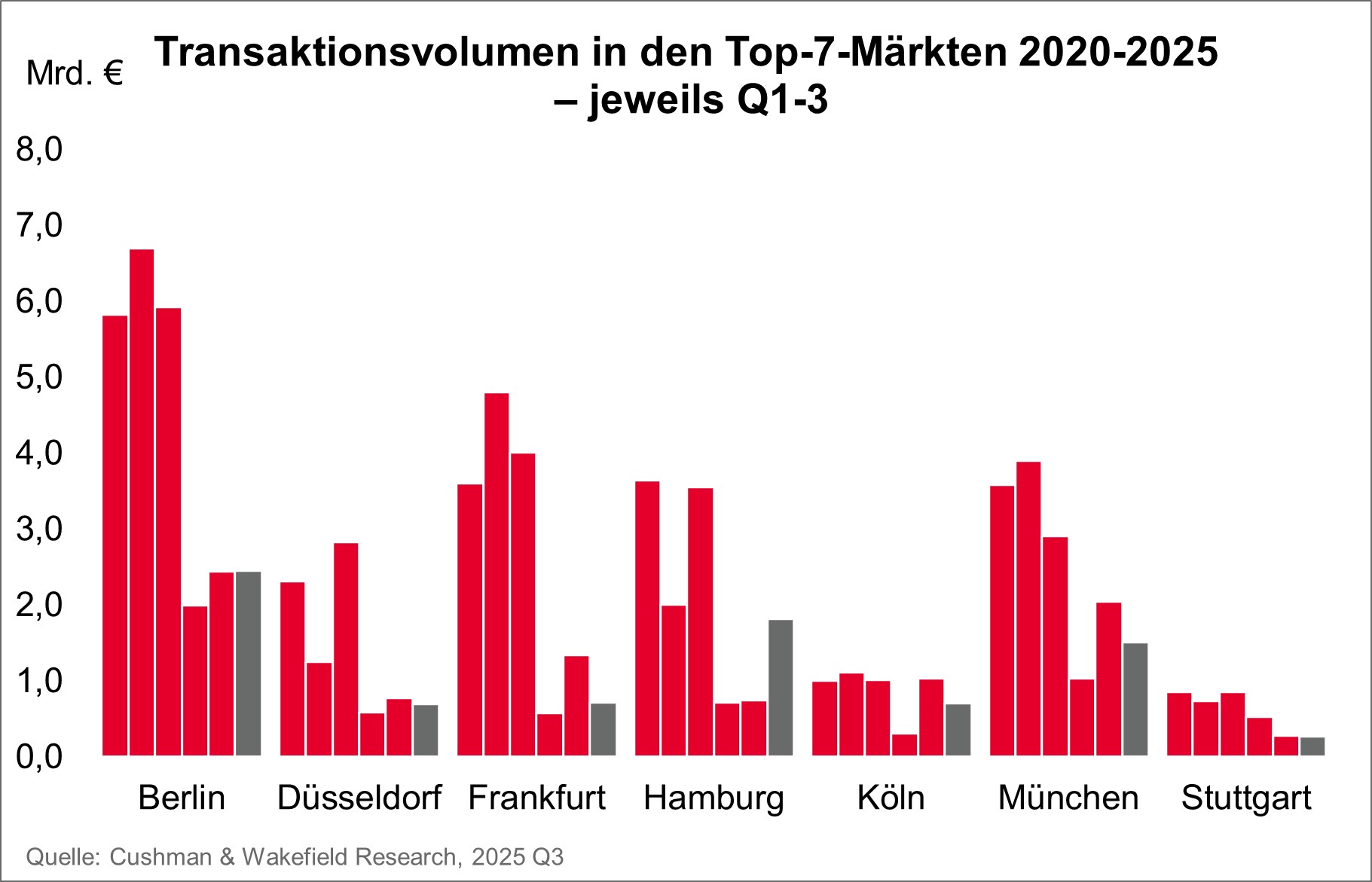 Grafik Investmentmarkt Deutschland Top 7 2020-2025 Q3 