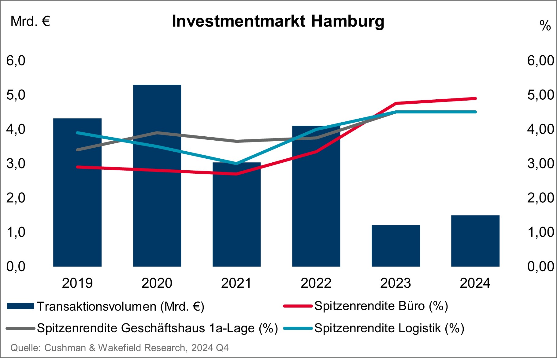 Cushman & Wakefield Grafik Investmentmarkt Hamburg