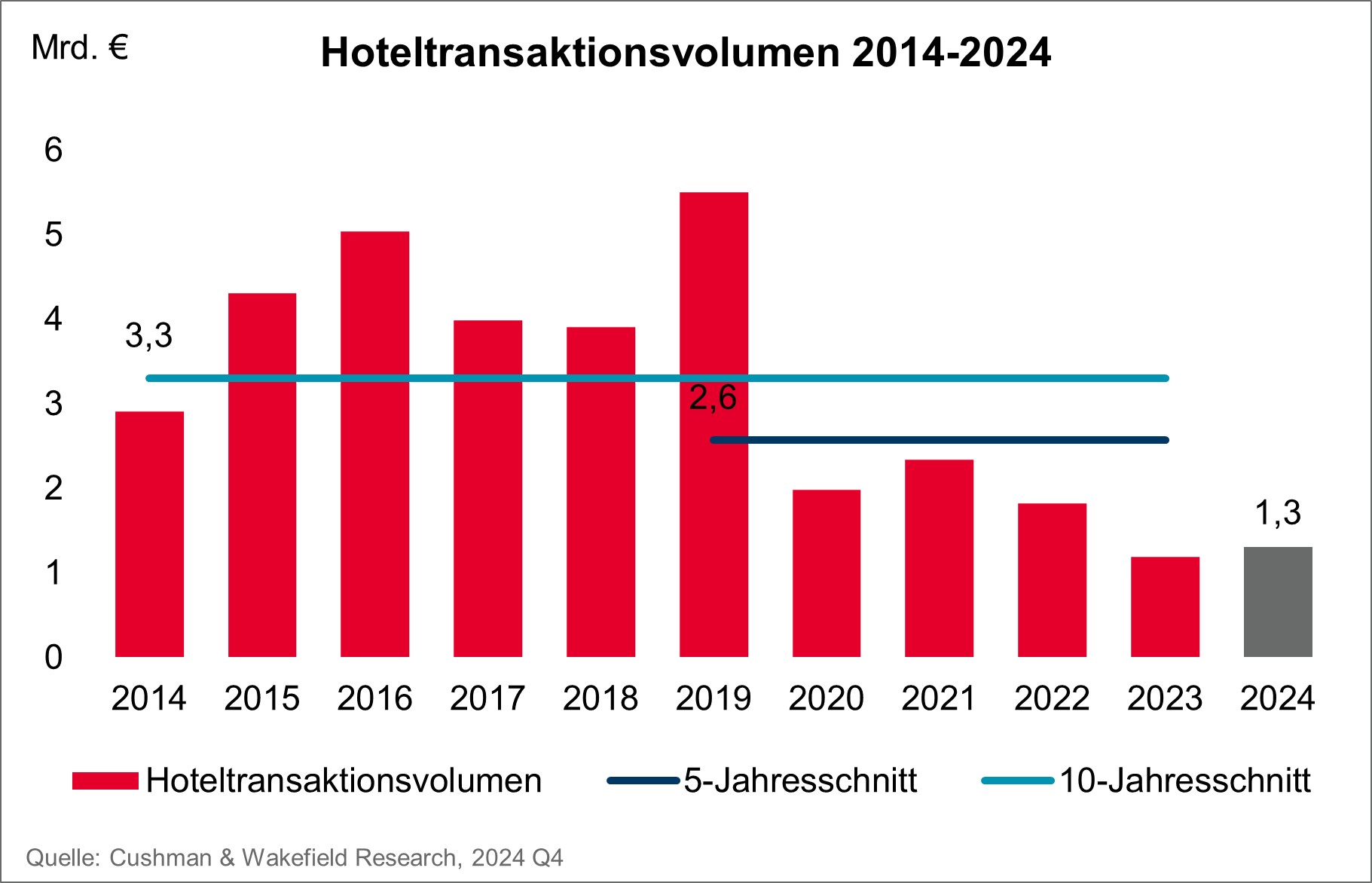 Hotelinvestment 2014-2024