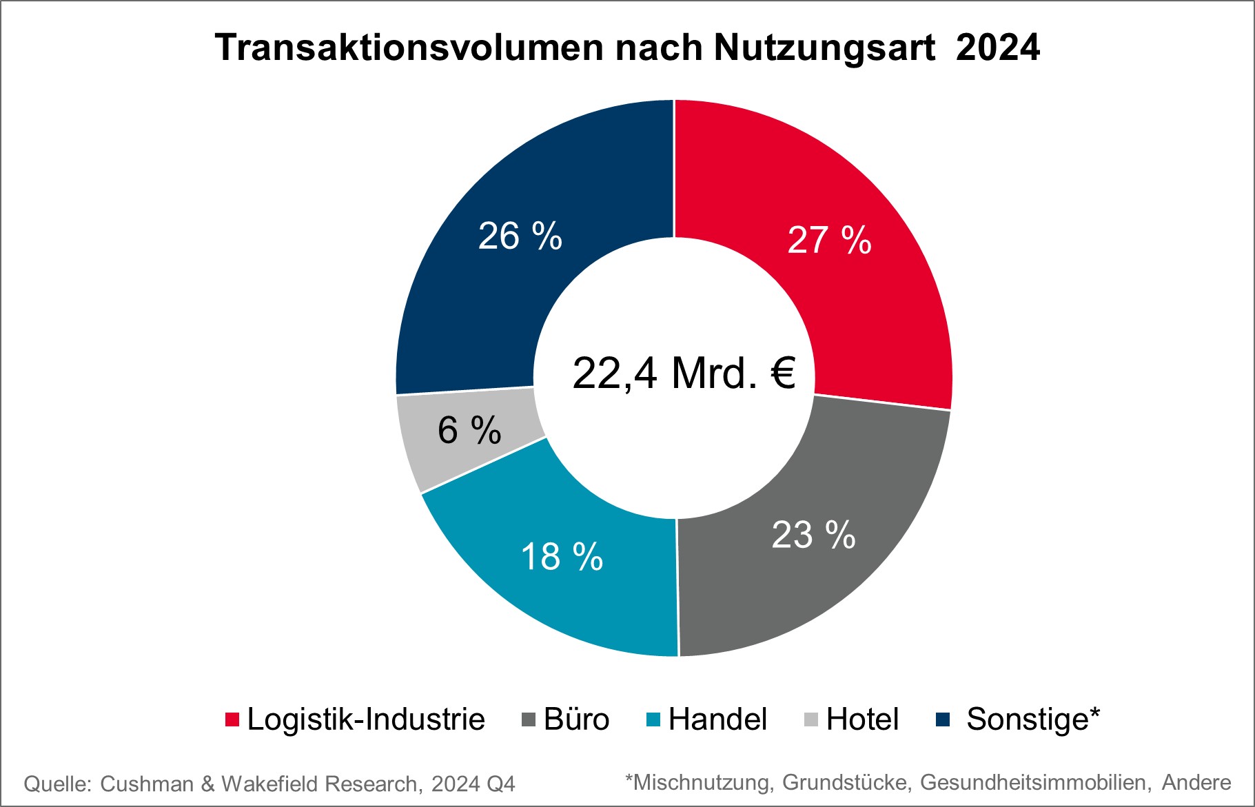 Investmentmarkt Transaktionsvolumen nach Nutzungsart Q4 2024