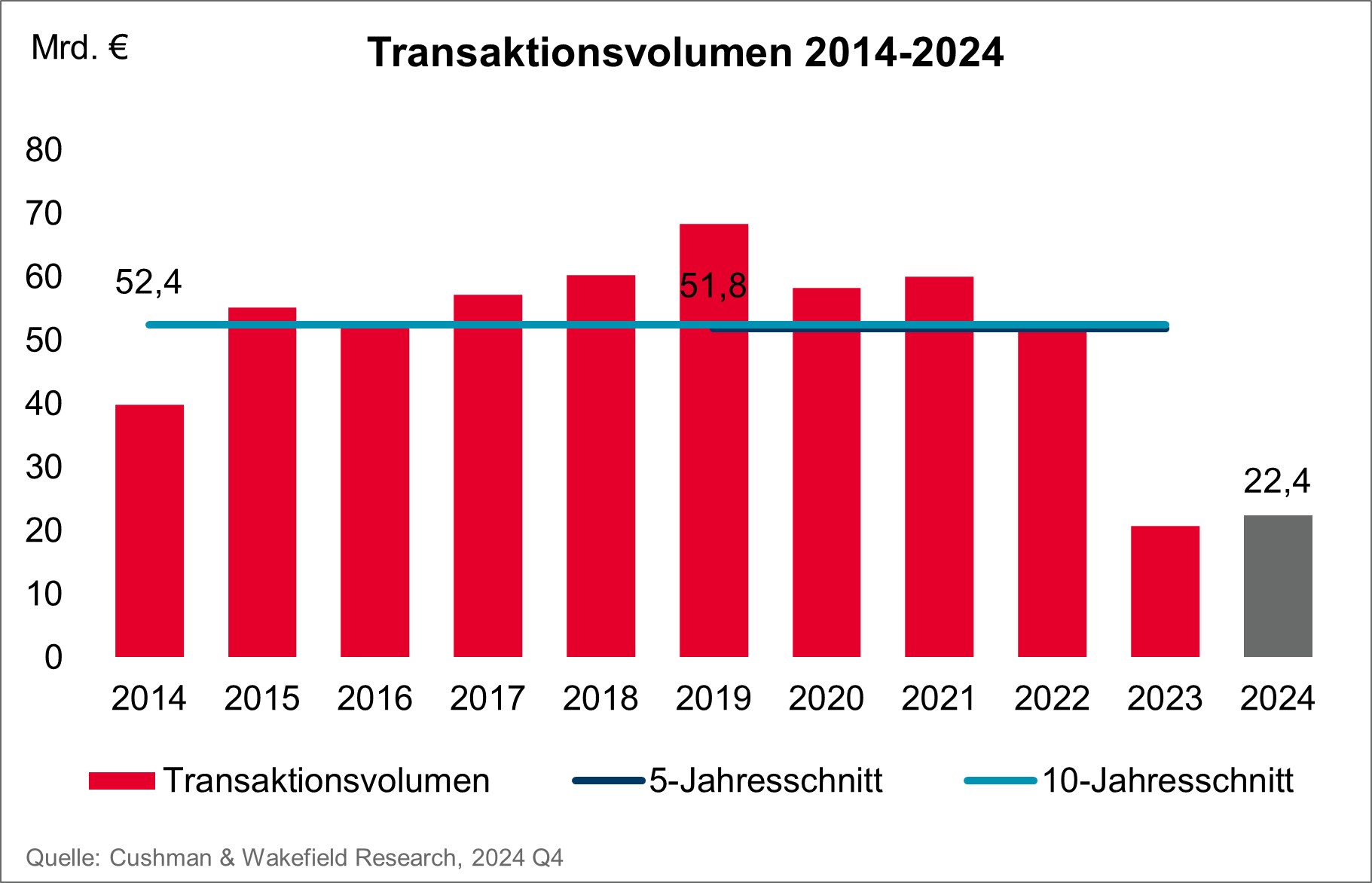 Investmentmarkt Deutschland Transaktionsvolumen Q4 2024