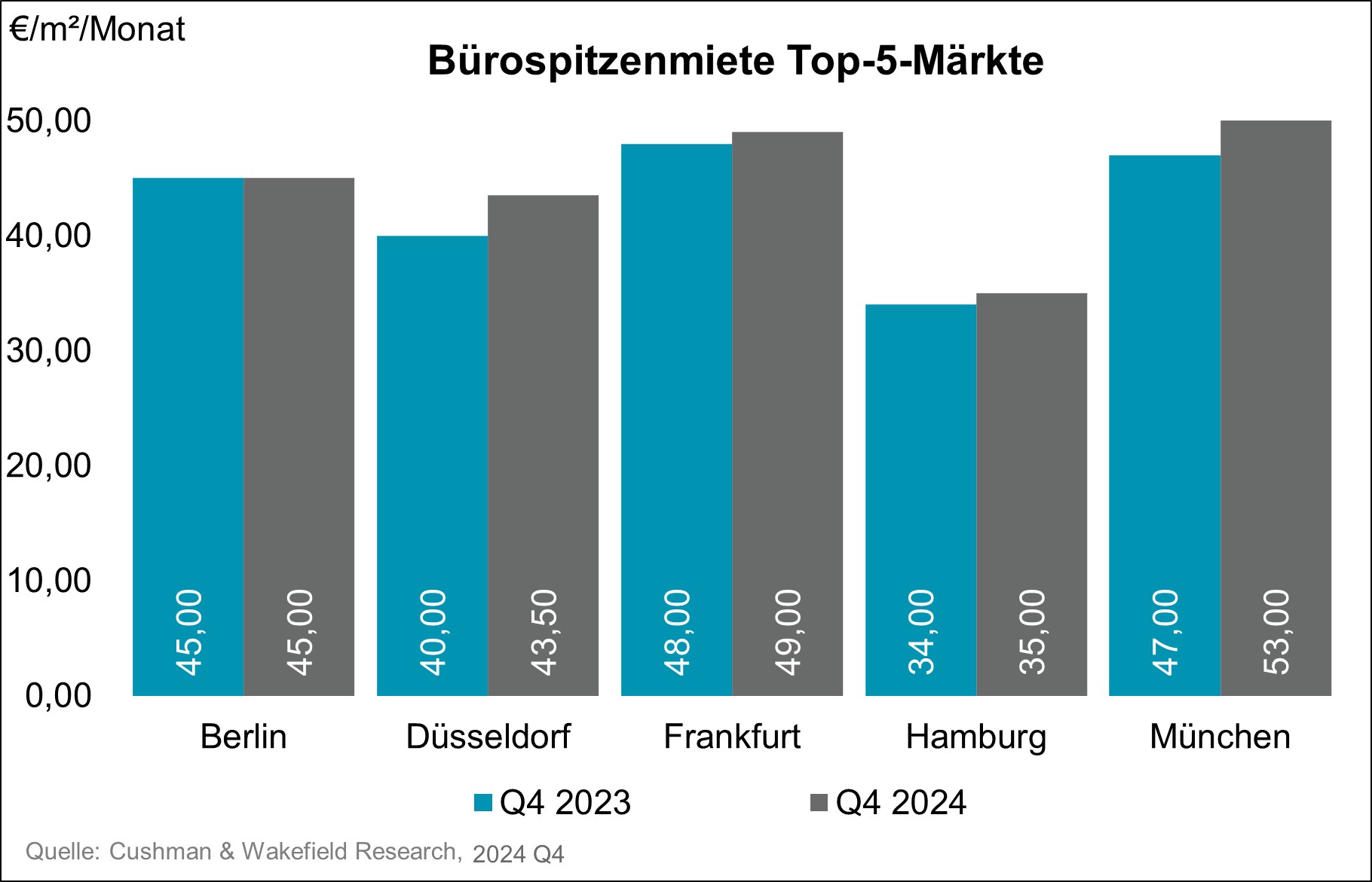 Grafik Büro Spitzenmiete Q4 2024