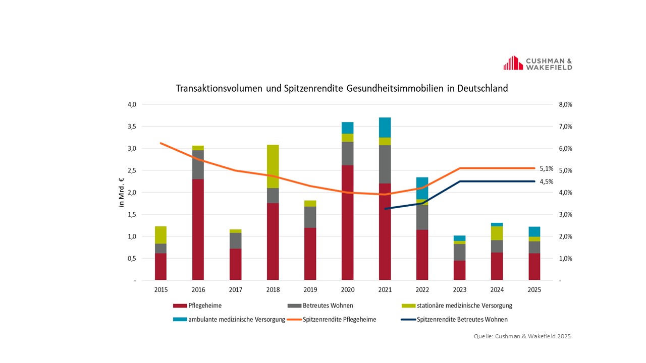 Investment Healthcare Q4 2025