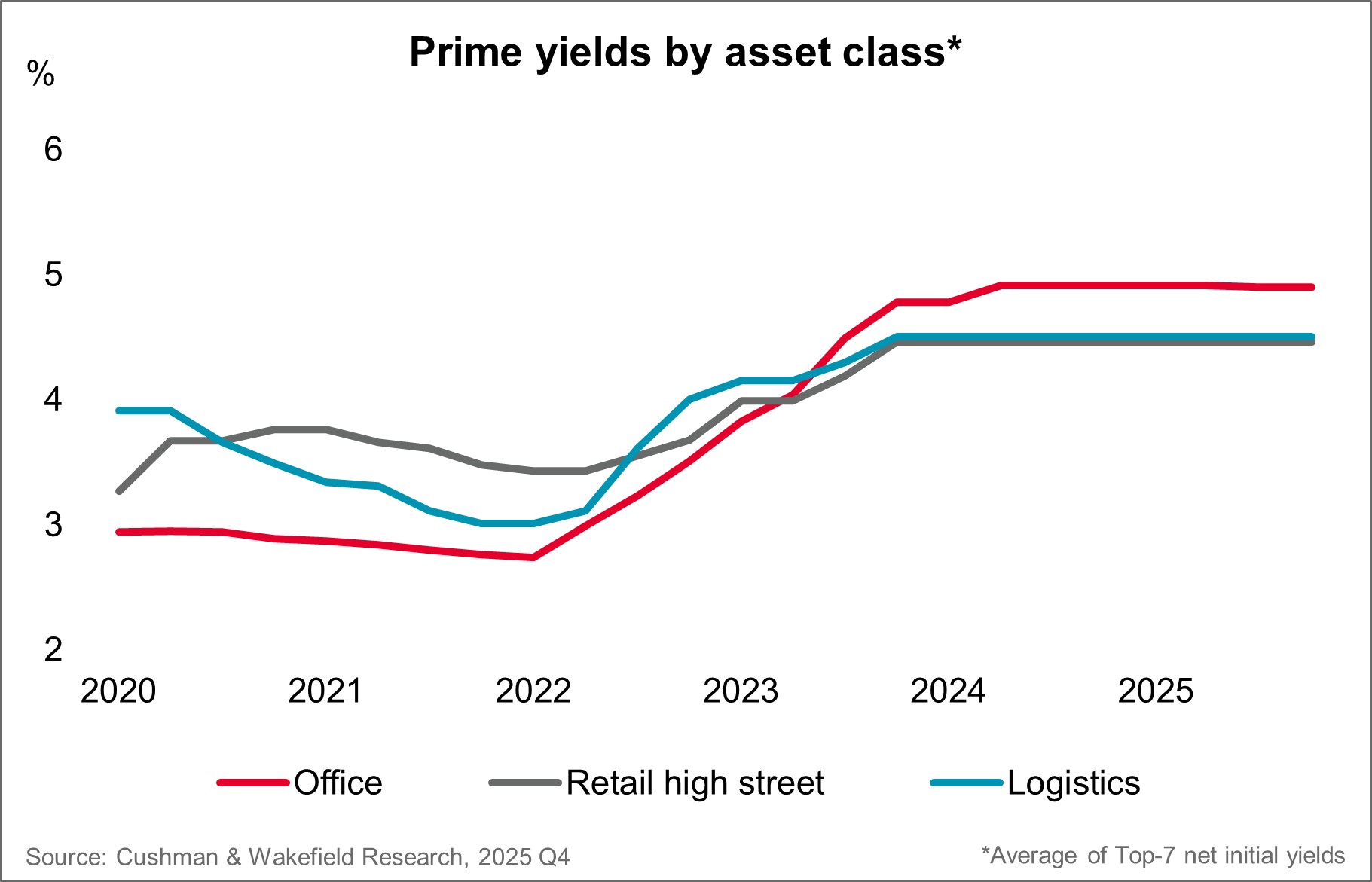 Investment Germany Prime Yields Q4 2025