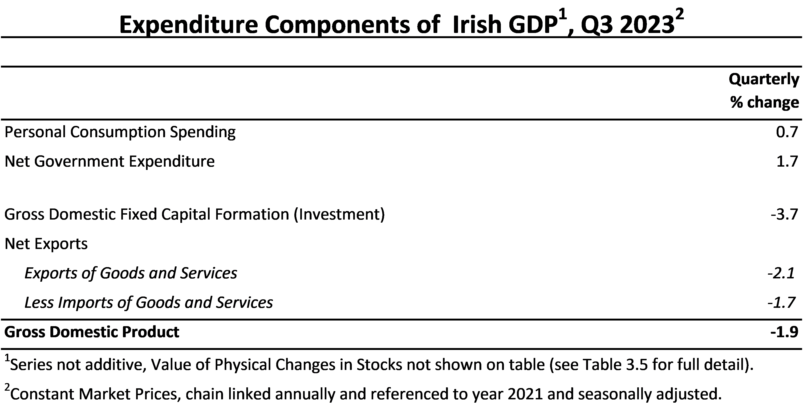 Expenditure-Components-chart