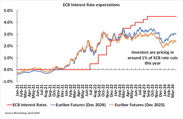 ECB interest rate expectations chart