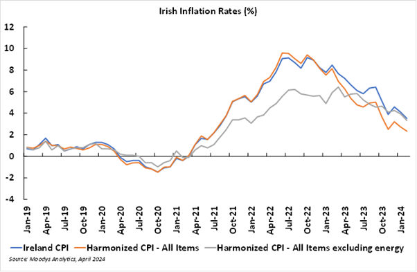 Irish inflation rates chart