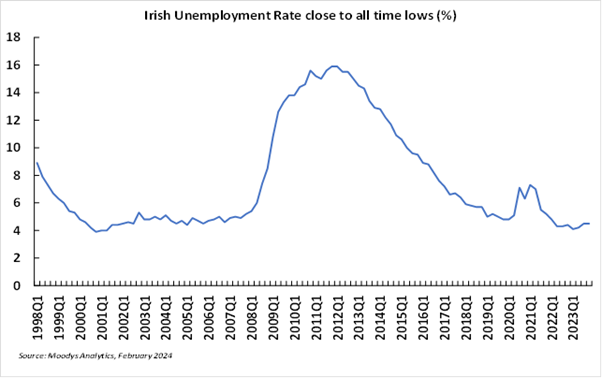 Irish unemployment rate chart