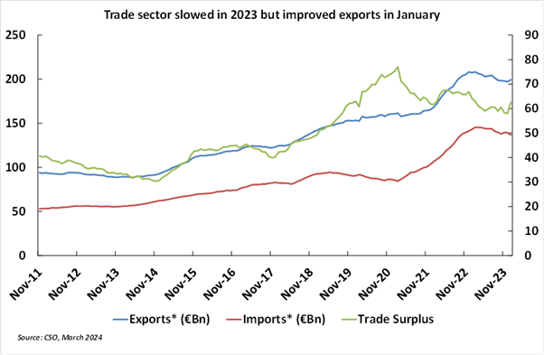 Trade sector slowed in 2023 chart