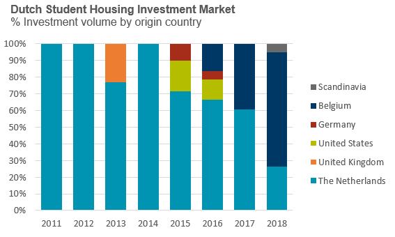 Dutch Student Accommodation Investment Market
