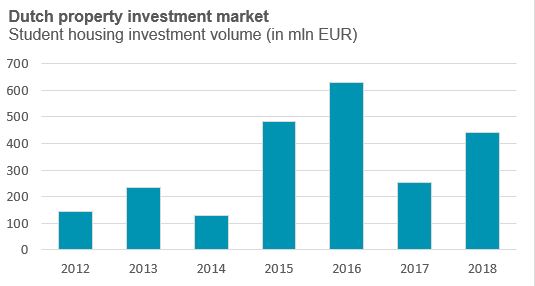 Dutch property investment market