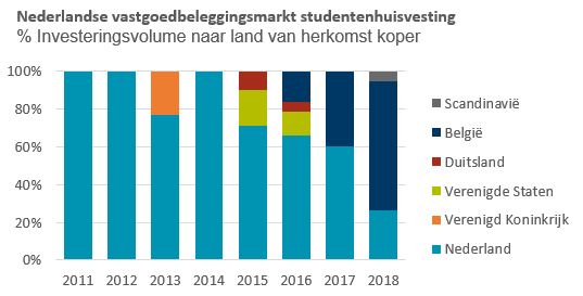 Nederlandse vastgoedbeleggingsmarkt studentenhuisvesting