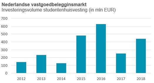 De vastgoedbeleggingsmarkt voor huurwoningen is booming en daarbinnen blijft studentenhuisvesting zeker niet achter.