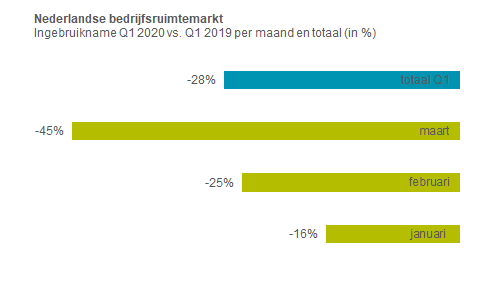 Bedrijfsruimte Q1 2020 vs Q1 2019