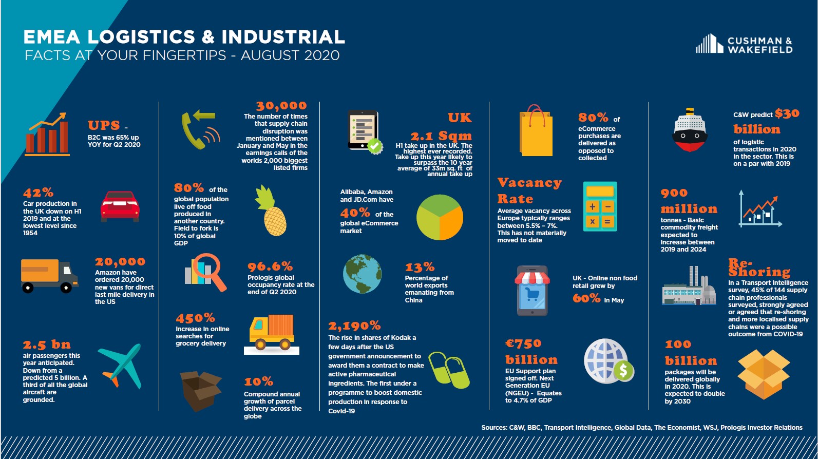 EMEA infographic COVID-19 Industrial and Logistics