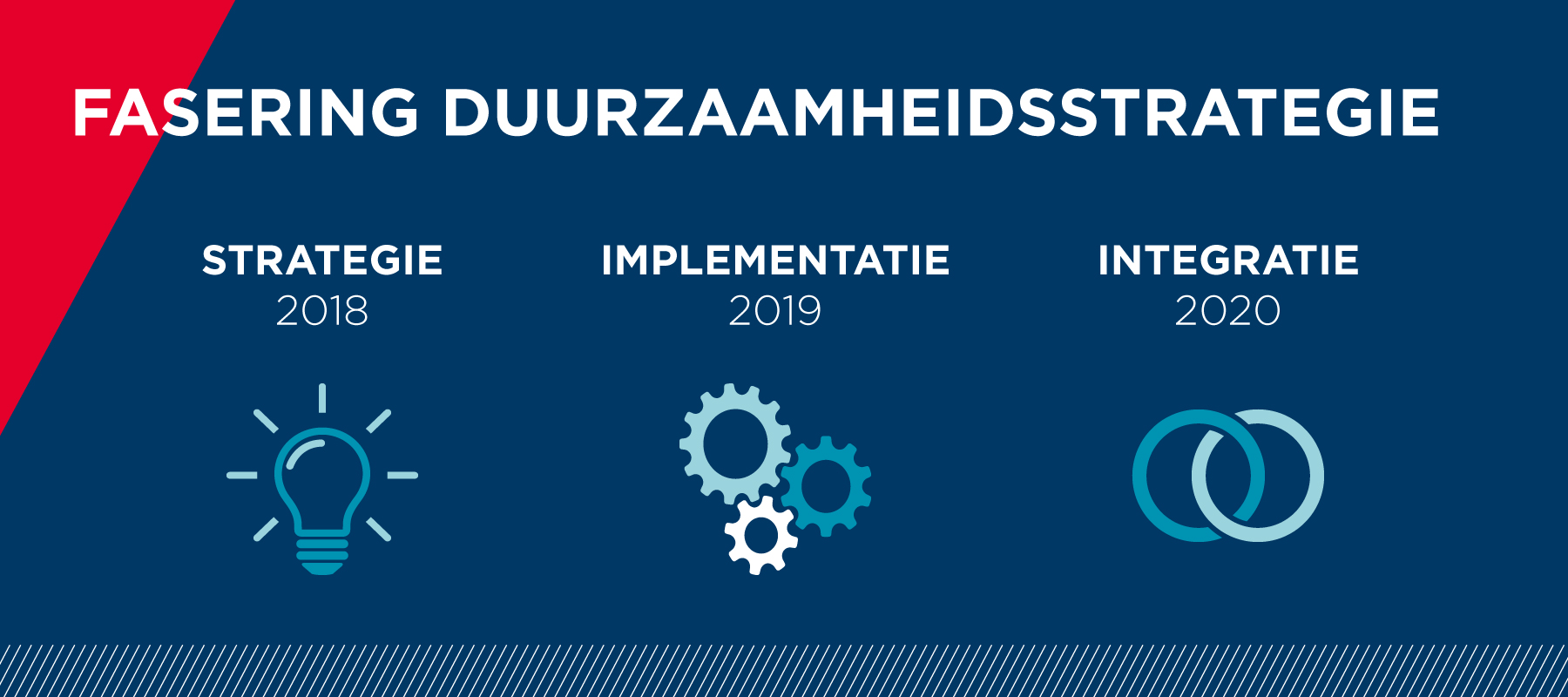 Fasering duurzaamheidsstrategie
