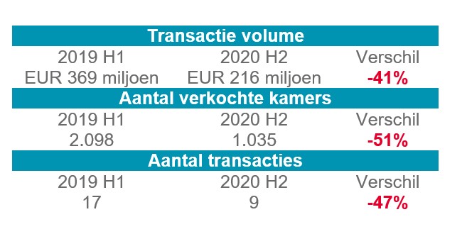 Hotel transacties H1 2020