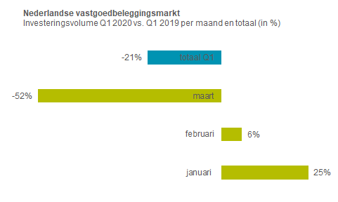 Investeringen Q1 2020 vs Q1 2019
